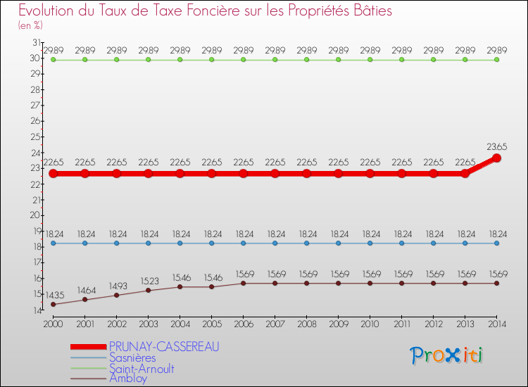 Evolution du taux de la taxe foncière sur le bati pour PRUNAY-CASSEREAU et les communes proches de 2000 à 2014 Comparaison des taux de taxe foncière sur le bati pour PRUNAY-CASSEREAU et les communes voisines de 2000 à 2014