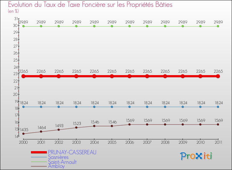 Evolution du taux de la taxe foncière sur le bati pour PRUNAY-CASSEREAU et les communes proches Comparaison des taux de taxe foncière sur le bati pour PRUNAY-CASSEREAU et les communes voisines