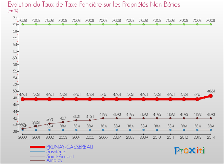 Evolution du taux de la taxe foncière sur les immeubles et terrains non batis pour PRUNAY-CASSEREAU et les communes proches de 2000 à 2014 Comparaison des taux de la taxe foncière sur les immeubles et terrains non batis pour PRUNAY-CASSEREAU et les communes voisines de 2000 à 2014