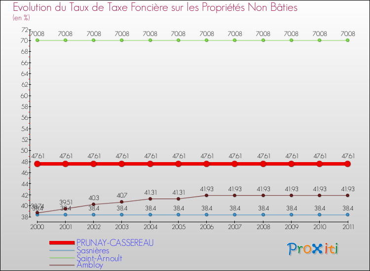 Evolution du taux de la taxe foncière sur les immeubles et terrains non batis pour PRUNAY-CASSEREAU et les communes proches Comparaison des taux de la taxe foncière sur les immeubles et terrains non batis pour PRUNAY-CASSEREAU et les communes voisines