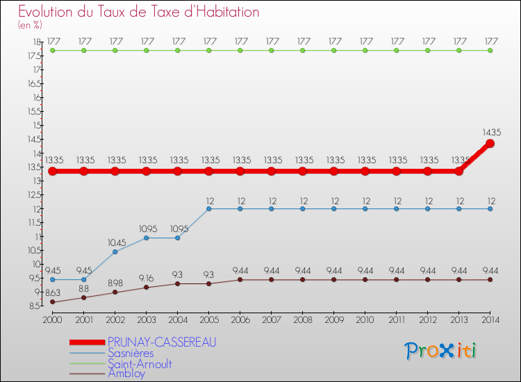 Evolution du taux de la taxe d'habitation pour PRUNAY-CASSEREAU et les communes proches de 2000 à 2014 Comparaison des taux de la taxe d'habitation pour PRUNAY-CASSEREAU et les communes voisines de 2000 à 2014