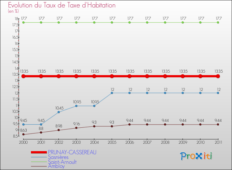 Evolution du taux de la taxe d'habitation pour PRUNAY-CASSEREAU et les communes proches Comparaison des taux de la taxe d'habitation pour PRUNAY-CASSEREAU et les communes voisines