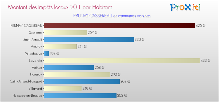 Montant des impôts locaux par Habitant pour PRUNAY-CASSEREAU et les communes proches Comparaison des impôts locaux par habitant pour PRUNAY-CASSEREAU et les communes voisines