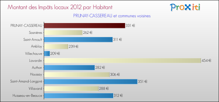 Montant des impôts locaux par Habitant pour PRUNAY-CASSEREAU et les communes proches Comparaison des impôts locaux par habitant pour PRUNAY-CASSEREAU et les communes voisines