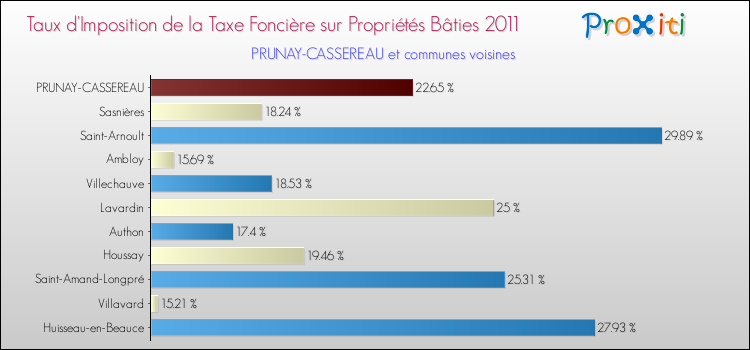 Taux d'imposition de la taxe foncière sur le bati 2011 pour PRUNAY-CASSEREAU et les communes proches Comparaison des taux d'imposition de la taxe foncière sur le bati 2011 pour PRUNAY-CASSEREAU et les communes voisines
