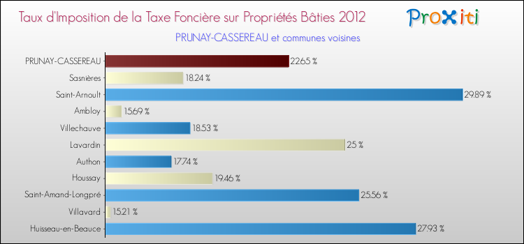 Taux d'imposition de la taxe foncière sur le bati 2012 pour PRUNAY-CASSEREAU et les communes proches Comparaison des taux d'imposition de la taxe foncière sur le bati 2012 pour PRUNAY-CASSEREAU et les communes voisines