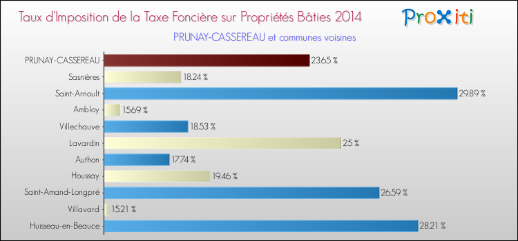 Taux d'imposition de la taxe foncière sur le bati 2014 pour PRUNAY-CASSEREAU et les communes proches Comparaison des taux d'imposition de la taxe foncière sur le bati 2014 pour PRUNAY-CASSEREAU et les communes voisines