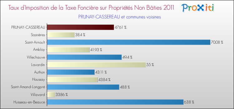 Taux d'imposition de la taxe foncière sur les immeubles et terrains non batis 2011 pour PRUNAY-CASSEREAU et les communes proches Comparaison des taux d'imposition de la taxe foncière sur les immeubles et terrains non batis 2011 pour PRUNAY-CASSEREAU et les communes voisines