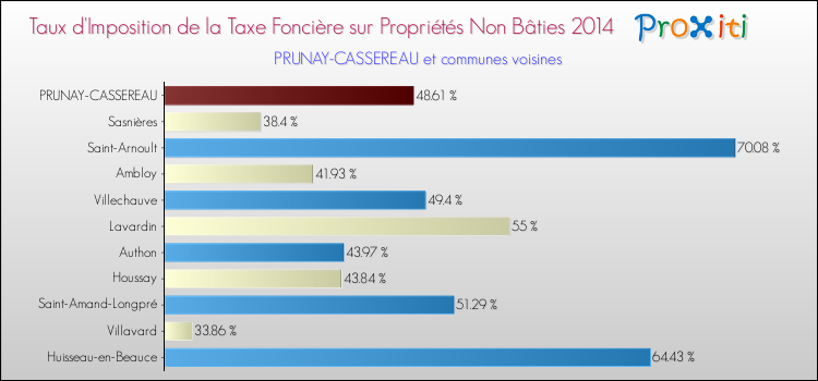 Taux d'imposition de la taxe foncière sur les immeubles et terrains non batis 2014 pour PRUNAY-CASSEREAU et les communes proches Comparaison des taux d'imposition de la taxe foncière sur les immeubles et terrains non batis 2014 pour PRUNAY-CASSEREAU et les communes voisines