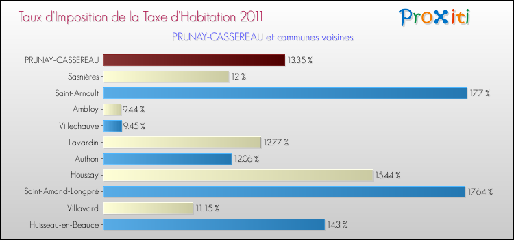 Taux d'imposition de la taxe d'habitation 2011 pour PRUNAY-CASSEREAU et les communes proches Comparaison des taux d'imposition de la taxe d'habitation 2011 pour PRUNAY-CASSEREAU et les communes voisines