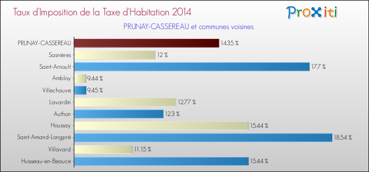 Taux d'imposition de la taxe d'habitation 2014 pour PRUNAY-CASSEREAU et les communes proches Comparaison des taux d'imposition de la taxe d'habitation 2014 pour PRUNAY-CASSEREAU et les communes voisines