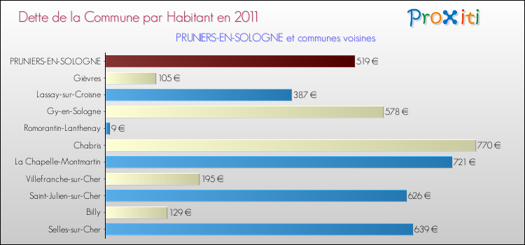 Dette par habitant de la commune en 2011 pour PRUNIERS-EN-SOLOGNE et les communes proches Comparaison de la dette par habitant de la commune en 2011 pour PRUNIERS-EN-SOLOGNE et les communes voisines
