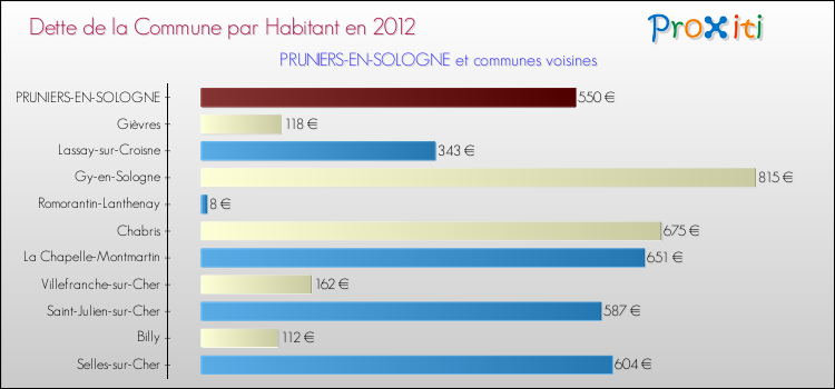 Dette par habitant de la commune en 2012 pour PRUNIERS-EN-SOLOGNE et les communes proches Comparaison de la dette par habitant de la commune en 2012 pour PRUNIERS-EN-SOLOGNE et les communes voisines