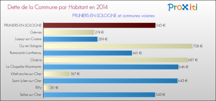 Dette par habitant de la commune en 2014 pour PRUNIERS-EN-SOLOGNE et les communes proches Comparaison de la dette par habitant de la commune en 2014 pour PRUNIERS-EN-SOLOGNE et les communes voisines