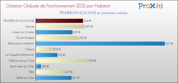 Montant des dotations globales de fonctionnement DGF par Habitant pour PRUNIERS-EN-SOLOGNE et les communes proches Comparaison des des dotations globales de fonctionnement DGF par habitant pour PRUNIERS-EN-SOLOGNE et les communes voisines