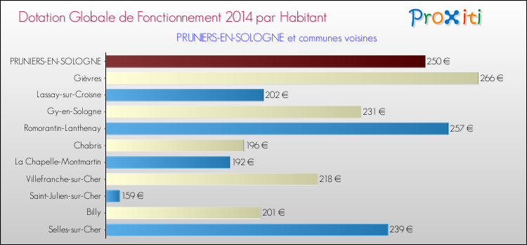 Montant des dotations globales de fonctionnement DGF par Habitant pour PRUNIERS-EN-SOLOGNE et les communes proches en 2014. Comparaison des des dotations globales de fonctionnement DGF par habitant pour PRUNIERS-EN-SOLOGNE et les communes voisines en 2014.
