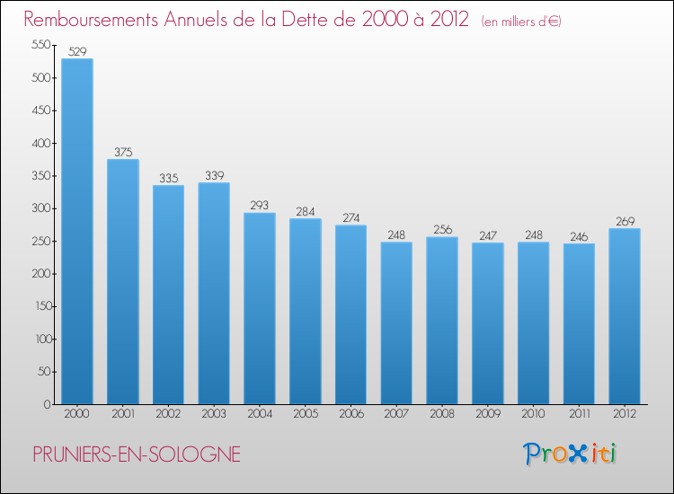 Evolution de l'annuité de la dette pour la commune de PRUNIERS-EN-SOLOGNE de 2000 à 2012 Annuités de la dette pour PRUNIERS-EN-SOLOGNE de 2000 à 2012