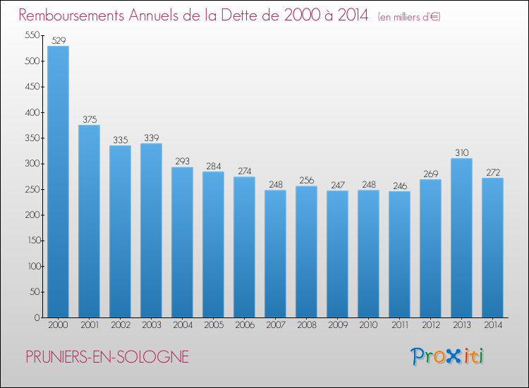 Evolution de l'annuité de la dette pour la commune de PRUNIERS-EN-SOLOGNE de 2000 à 2014 Annuités de la dette pour PRUNIERS-EN-SOLOGNE de 2000 à 2014