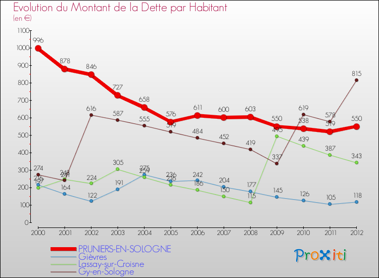Evolution de la dette par habitant pour la commune de PRUNIERS-EN-SOLOGNE et les communes proches de 2000 à 2012 Comparaison de la dette par habitant pour PRUNIERS-EN-SOLOGNE et les communes voisines de 2000 à 2012