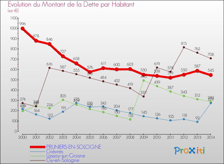 Evolution de la dette par habitant pour la commune de PRUNIERS-EN-SOLOGNE et les communes proches de 2000 à 2014 Comparaison de la dette par habitant pour PRUNIERS-EN-SOLOGNE et les communes voisines de 2000 à 2014