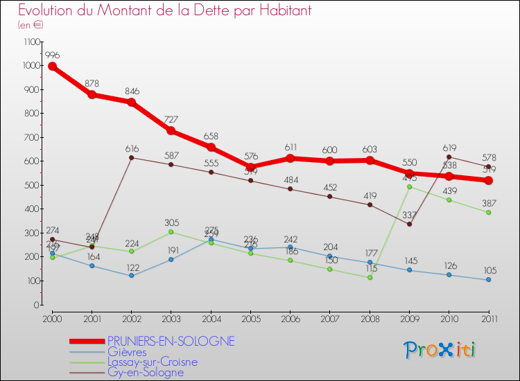 Evolution de la dette par habitant pour la commune de PRUNIERS-EN-SOLOGNE et les communes proches Comparaison de la dette par habitant pour PRUNIERS-EN-SOLOGNE et les communes voisines
