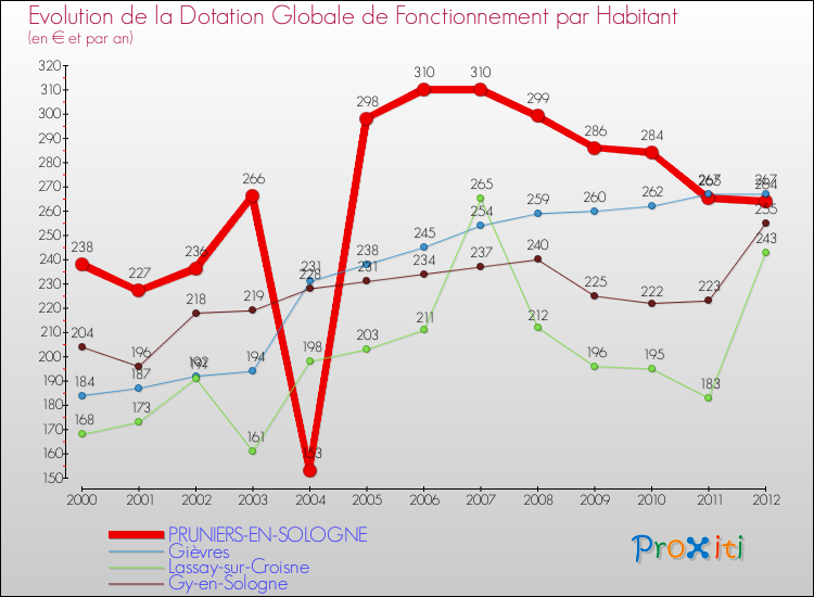 Evolution et montant de la dotation globale de fonctionnement par Habitant pour PRUNIERS-EN-SOLOGNE et les communes proches Comparaison des dotations globales de fonctionnement par habitant pour PRUNIERS-EN-SOLOGNE et les communes voisines