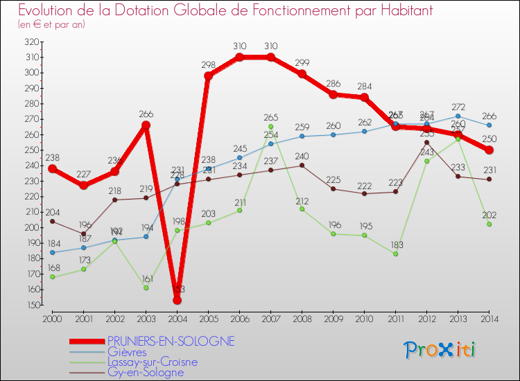 Evolution et montant de la dotation globale de fonctionnement par Habitant pour PRUNIERS-EN-SOLOGNE et les communes proches de 2000 à 2014. Comparaison des dotations globales de fonctionnement par habitant pour PRUNIERS-EN-SOLOGNE et les communes voisines de 2000 à 2014.