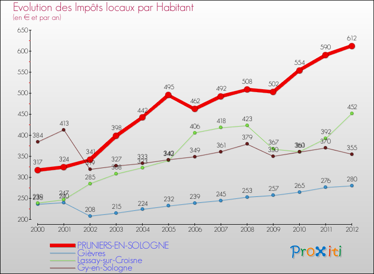 Evolution et montant des impôts locaux par Habitant pour PRUNIERS-EN-SOLOGNE et les communes proches Comparaison des impôts locaux par habitant pour PRUNIERS-EN-SOLOGNE et les communes voisines