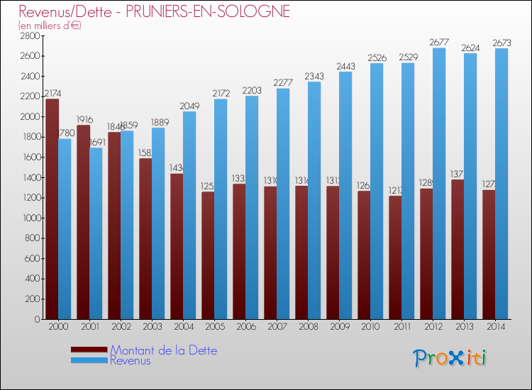Evolution comparée de la dette et des revenus pour la commune de PRUNIERS-EN-SOLOGNE de 2000 à 2014 Comparaison de la dette et des revenus pour PRUNIERS-EN-SOLOGNE de 2000 à 2014