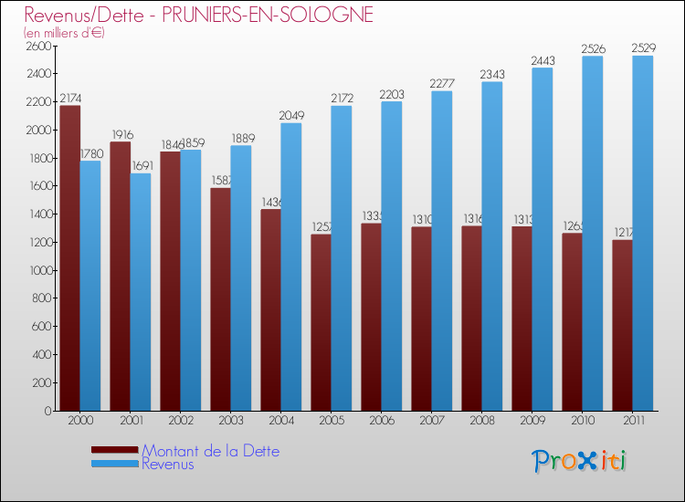 Evolution comparée de la dette et des revenus pour la commune de PRUNIERS-EN-SOLOGNE de 2000 à 2011 Comparaison de la dette et des revenus pour PRUNIERS-EN-SOLOGNE de 2000 à 2011