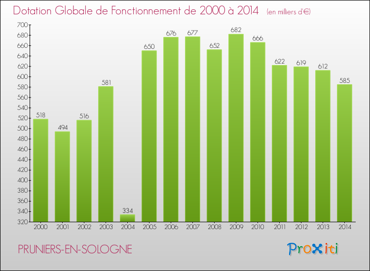 Evolution du montant de la Dotation Globale de Fonctionnement pour la commune de PRUNIERS-EN-SOLOGNE de 2000 à 2014 Evolution du montant de la Dotation Globale de Fonctionnement pour PRUNIERS-EN-SOLOGNE de 2000 à 2014