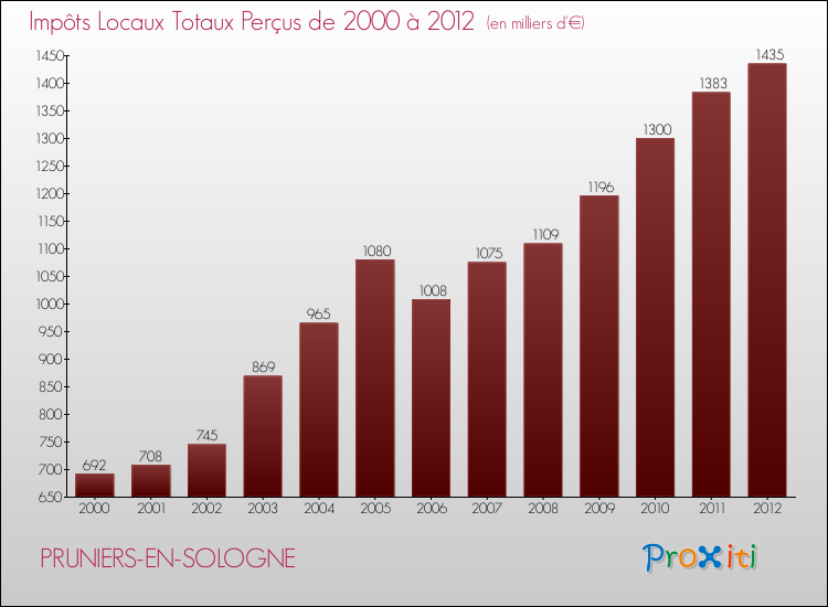 Evolution des Impôts Locaux pour la commune de PRUNIERS-EN-SOLOGNE de 2000 à 2012 Evolution des Impôts Locaux pour PRUNIERS-EN-SOLOGNE de 2000 à 2012
