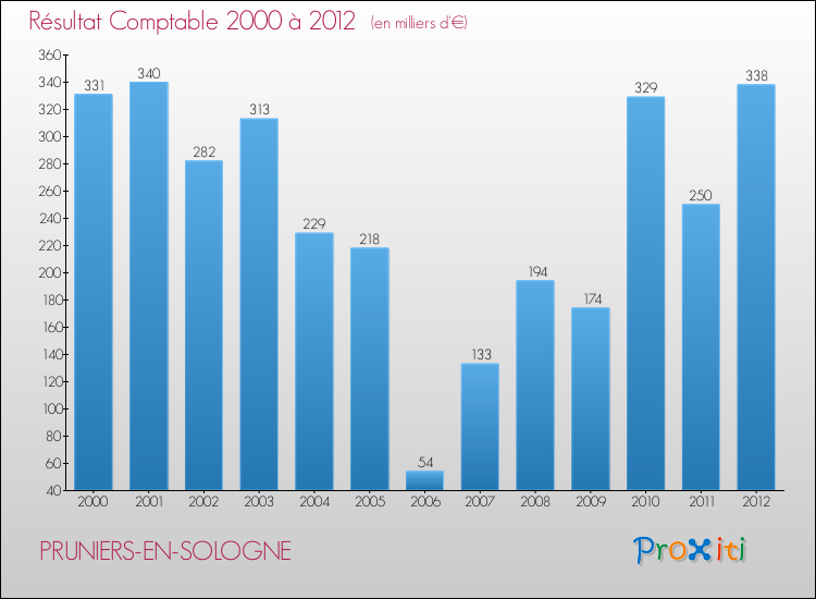 Evolution du résultat comptable pour la commune de PRUNIERS-EN-SOLOGNE de 2000 à 2012 Evolution du résultat comptable pour PRUNIERS-EN-SOLOGNE de 2000 à 2012