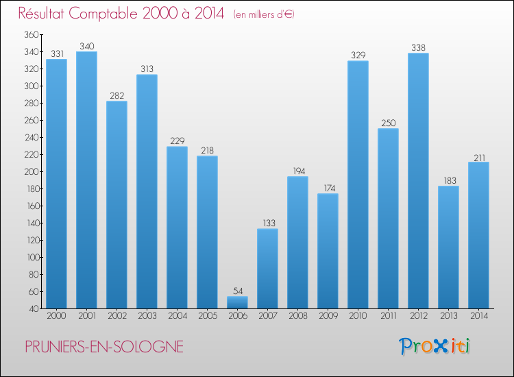 Evolution du résultat comptable pour la commune de PRUNIERS-EN-SOLOGNE de 2000 à 2014 Evolution du résultat comptable pour PRUNIERS-EN-SOLOGNE de 2000 à 2014