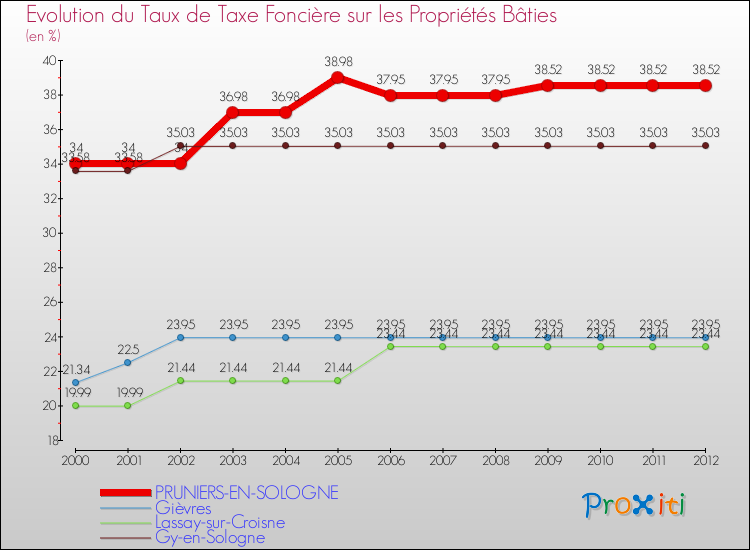 Evolution du taux de la taxe foncière sur le bati pour PRUNIERS-EN-SOLOGNE et les communes proches de 2000 à 2012 Comparaison des taux de taxe foncière sur le bati pour PRUNIERS-EN-SOLOGNE et les communes voisines de 2000 à 2012