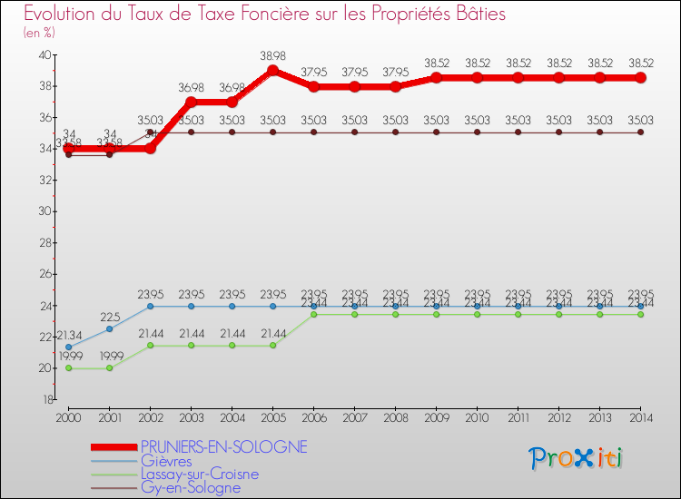 Evolution du taux de la taxe foncière sur le bati pour PRUNIERS-EN-SOLOGNE et les communes proches de 2000 à 2014 Comparaison des taux de taxe foncière sur le bati pour PRUNIERS-EN-SOLOGNE et les communes voisines de 2000 à 2014