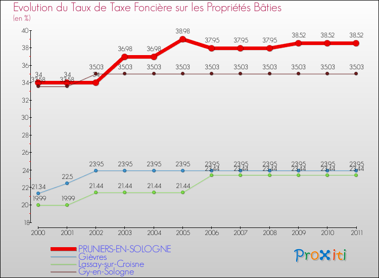 Evolution du taux de la taxe foncière sur le bati pour PRUNIERS-EN-SOLOGNE et les communes proches Comparaison des taux de taxe foncière sur le bati pour PRUNIERS-EN-SOLOGNE et les communes voisines