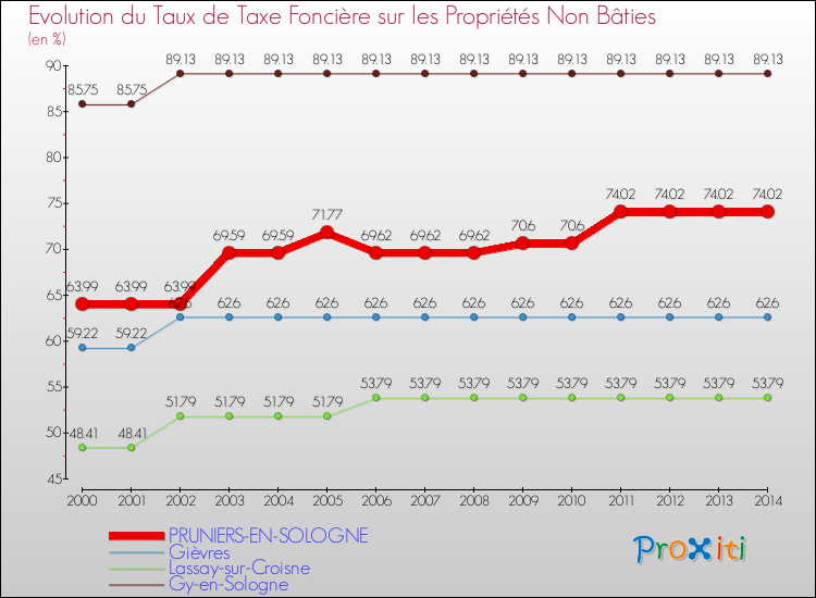 Evolution du taux de la taxe foncière sur les immeubles et terrains non batis pour PRUNIERS-EN-SOLOGNE et les communes proches de 2000 à 2014 Comparaison des taux de la taxe foncière sur les immeubles et terrains non batis pour PRUNIERS-EN-SOLOGNE et les communes voisines de 2000 à 2014