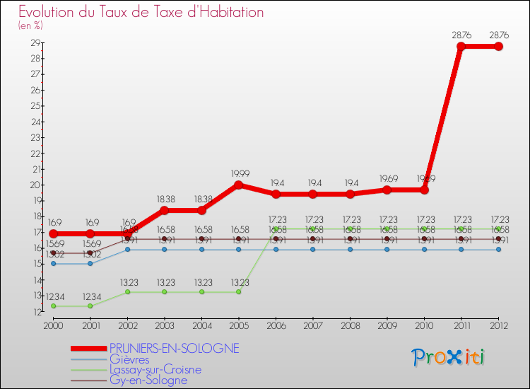 Evolution du taux de la taxe d'habitation pour PRUNIERS-EN-SOLOGNE et les communes proches Comparaison des taux de la taxe d'habitation pour PRUNIERS-EN-SOLOGNE et les communes voisines