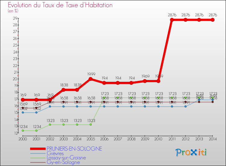 Evolution du taux de la taxe d'habitation pour PRUNIERS-EN-SOLOGNE et les communes proches de 2000 à 2014 Comparaison des taux de la taxe d'habitation pour PRUNIERS-EN-SOLOGNE et les communes voisines de 2000 à 2014