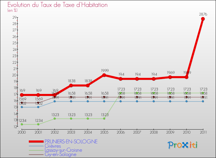 Evolution du taux de la taxe d'habitation pour PRUNIERS-EN-SOLOGNE et les communes proches Comparaison des taux de la taxe d'habitation pour PRUNIERS-EN-SOLOGNE et les communes voisines