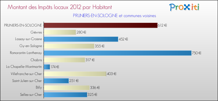Montant des impôts locaux par Habitant pour PRUNIERS-EN-SOLOGNE et les communes proches Comparaison des impôts locaux par habitant pour PRUNIERS-EN-SOLOGNE et les communes voisines