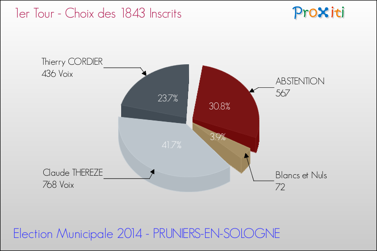 Résultats par rapport aux inscrits au 1er Tour des Elections Municipales 2014 de la commune de PRUNIERS-EN-SOLOGNE Elections Municipales 2014 - Résultats par rapport aux inscrits au 1er Tour pour la commune de PRUNIERS-EN-SOLOGNE