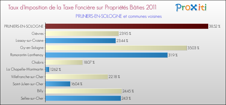 Taux d'imposition de la taxe foncière sur le bati 2011 pour PRUNIERS-EN-SOLOGNE et les communes proches Comparaison des taux d'imposition de la taxe foncière sur le bati 2011 pour PRUNIERS-EN-SOLOGNE et les communes voisines