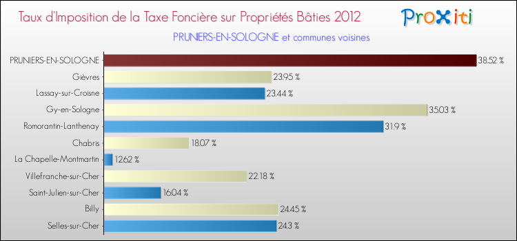 Taux d'imposition de la taxe foncière sur le bati 2012 pour PRUNIERS-EN-SOLOGNE et les communes proches Comparaison des taux d'imposition de la taxe foncière sur le bati 2012 pour PRUNIERS-EN-SOLOGNE et les communes voisines