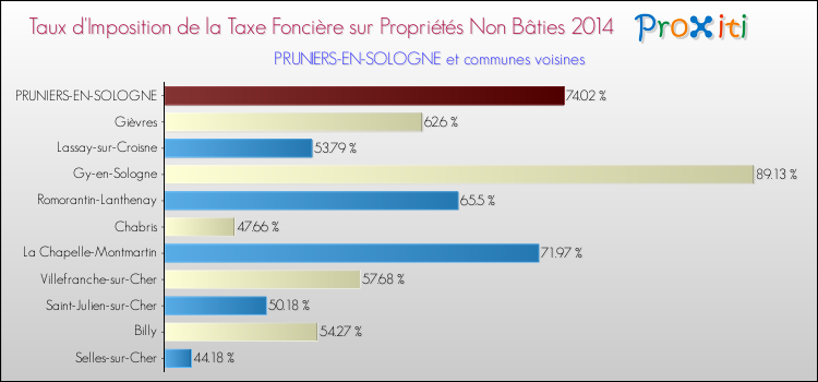 Taux d'imposition de la taxe foncière sur les immeubles et terrains non batis 2014 pour PRUNIERS-EN-SOLOGNE et les communes proches Comparaison des taux d'imposition de la taxe foncière sur les immeubles et terrains non batis 2014 pour PRUNIERS-EN-SOLOGNE et les communes voisines