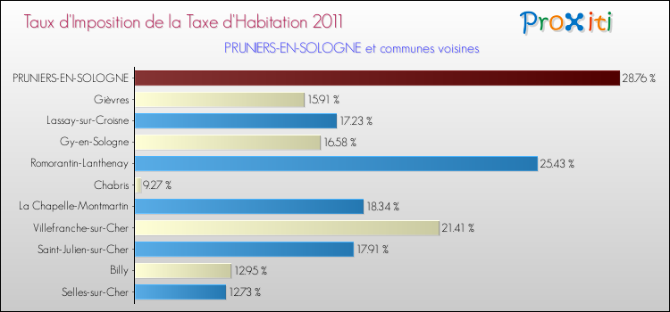 Taux d'imposition de la taxe d'habitation 2011 pour PRUNIERS-EN-SOLOGNE et les communes proches Comparaison des taux d'imposition de la taxe d'habitation 2011 pour PRUNIERS-EN-SOLOGNE et les communes voisines