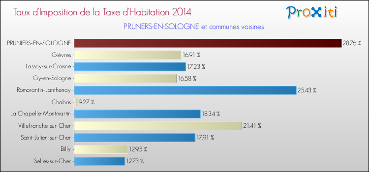 Taux d'imposition de la taxe d'habitation 2014 pour PRUNIERS-EN-SOLOGNE et les communes proches Comparaison des taux d'imposition de la taxe d'habitation 2014 pour PRUNIERS-EN-SOLOGNE et les communes voisines