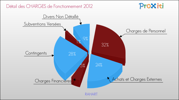Décomposition des Charges de Fonctionnement 2012 de la commune de RAHART Charges de Fonctionnement 2012 pour la commune de RAHART