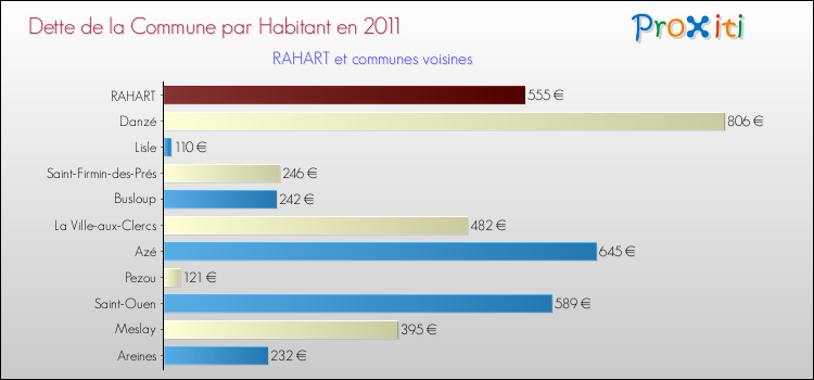 Dette par habitant de la commune en 2011 pour RAHART et les communes proches Comparaison de la dette par habitant de la commune en 2011 pour RAHART et les communes voisines